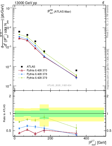 Plot of top.pout in 13000 GeV pp collisions