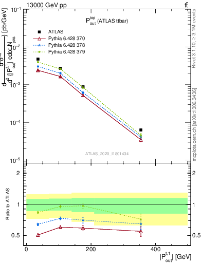 Plot of top.pout in 13000 GeV pp collisions