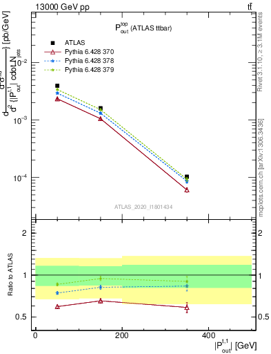 Plot of top.pout in 13000 GeV pp collisions