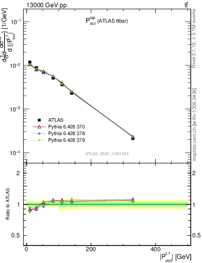 Plot of top.pout in 13000 GeV pp collisions