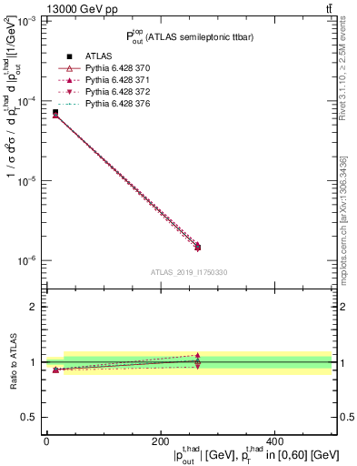 Plot of top.pout in 13000 GeV pp collisions