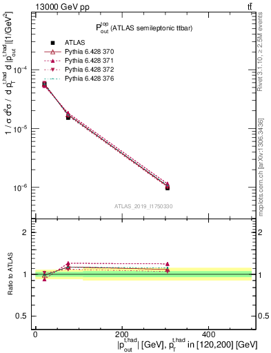 Plot of top.pout in 13000 GeV pp collisions