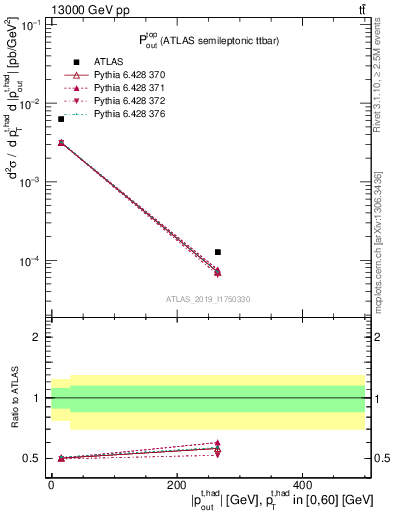 Plot of top.pout in 13000 GeV pp collisions