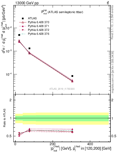 Plot of top.pout in 13000 GeV pp collisions