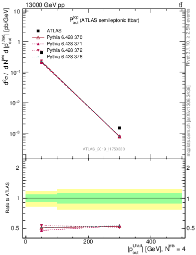 Plot of top.pout in 13000 GeV pp collisions