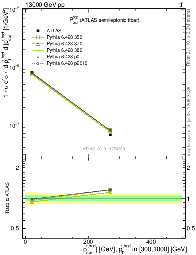 Plot of top.pout in 13000 GeV pp collisions