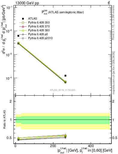 Plot of top.pout in 13000 GeV pp collisions