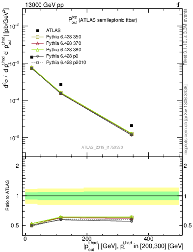 Plot of top.pout in 13000 GeV pp collisions