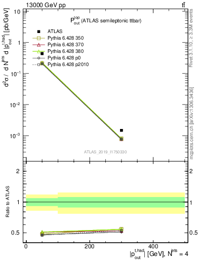 Plot of top.pout in 13000 GeV pp collisions