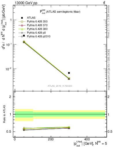 Plot of top.pout in 13000 GeV pp collisions