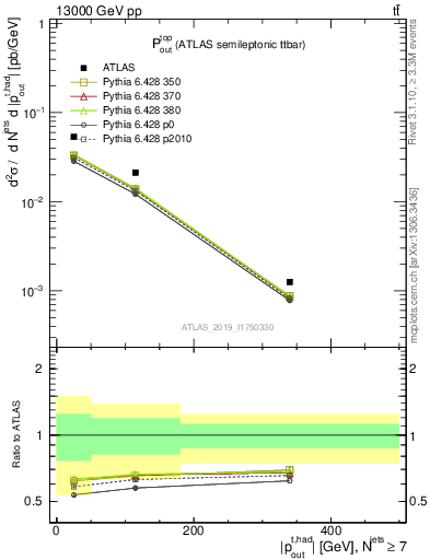 Plot of top.pout in 13000 GeV pp collisions