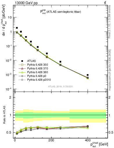 Plot of top.pout in 13000 GeV pp collisions