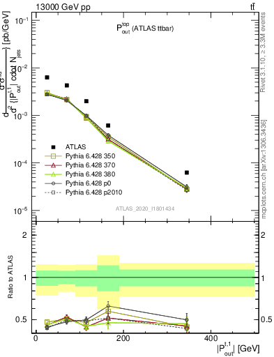 Plot of top.pout in 13000 GeV pp collisions