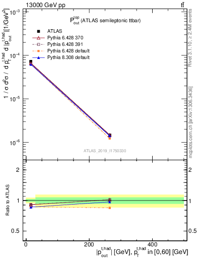 Plot of top.pout in 13000 GeV pp collisions