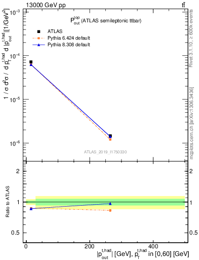 Plot of top.pout in 13000 GeV pp collisions