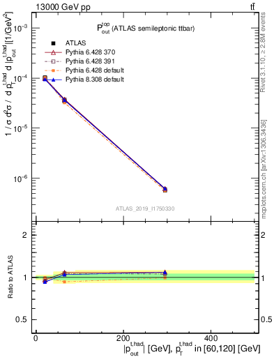 Plot of top.pout in 13000 GeV pp collisions