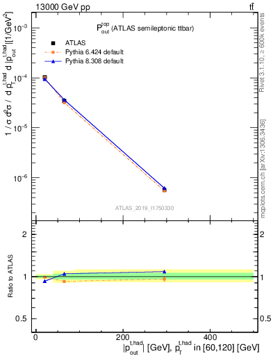 Plot of top.pout in 13000 GeV pp collisions