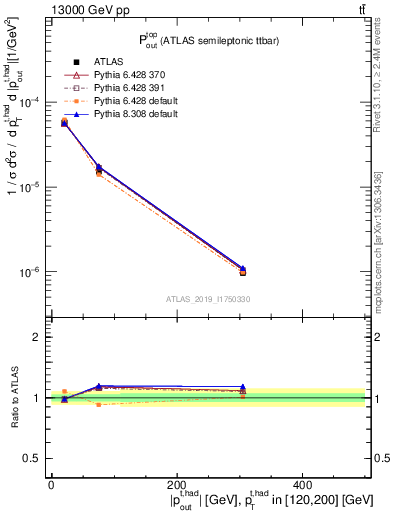 Plot of top.pout in 13000 GeV pp collisions