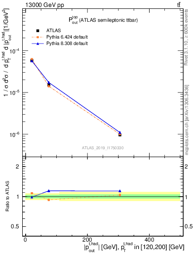 Plot of top.pout in 13000 GeV pp collisions