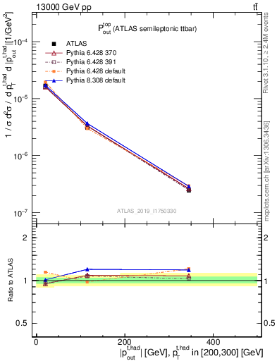 Plot of top.pout in 13000 GeV pp collisions