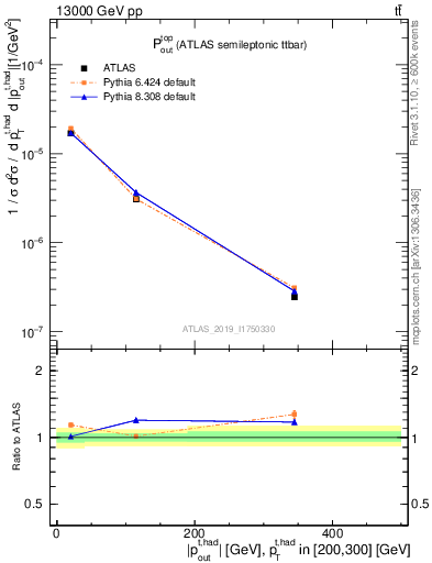 Plot of top.pout in 13000 GeV pp collisions