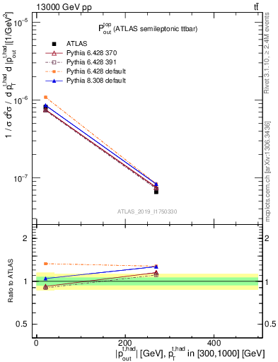 Plot of top.pout in 13000 GeV pp collisions