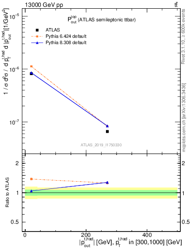 Plot of top.pout in 13000 GeV pp collisions