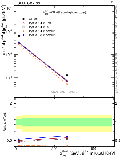 Plot of top.pout in 13000 GeV pp collisions