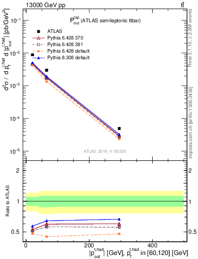 Plot of top.pout in 13000 GeV pp collisions