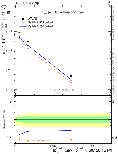 Plot of top.pout in 13000 GeV pp collisions