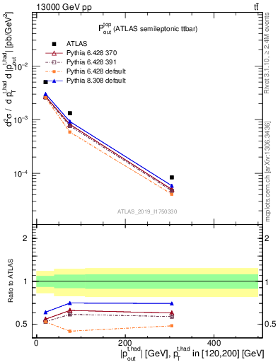 Plot of top.pout in 13000 GeV pp collisions