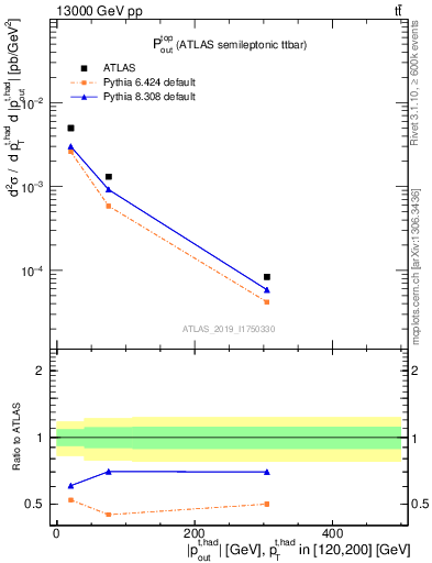 Plot of top.pout in 13000 GeV pp collisions