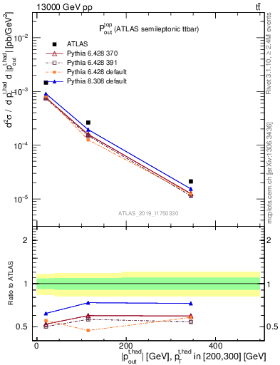 Plot of top.pout in 13000 GeV pp collisions