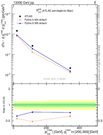 Plot of top.pout in 13000 GeV pp collisions