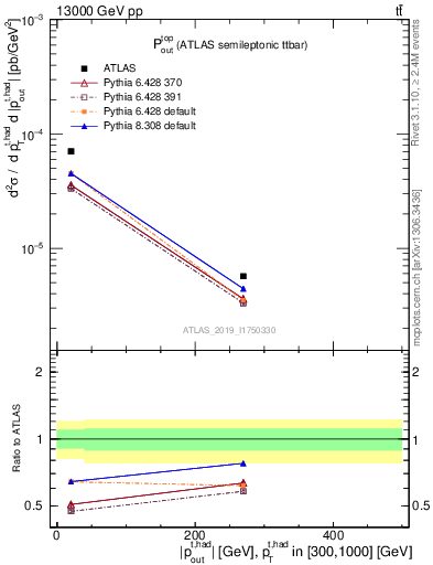 Plot of top.pout in 13000 GeV pp collisions