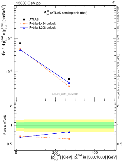 Plot of top.pout in 13000 GeV pp collisions