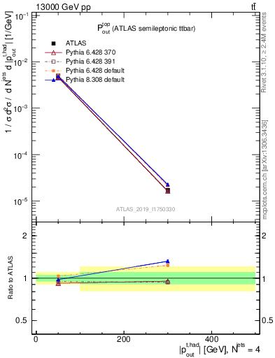 Plot of top.pout in 13000 GeV pp collisions