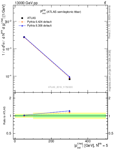 Plot of top.pout in 13000 GeV pp collisions