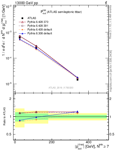 Plot of top.pout in 13000 GeV pp collisions