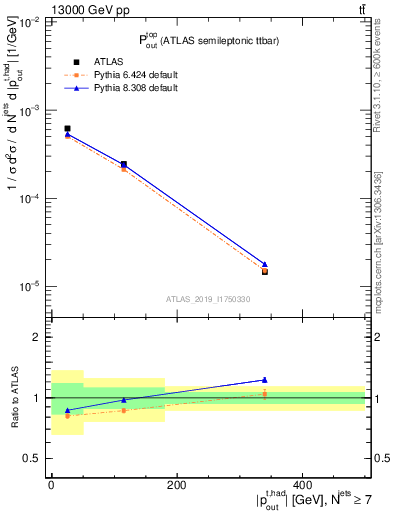 Plot of top.pout in 13000 GeV pp collisions