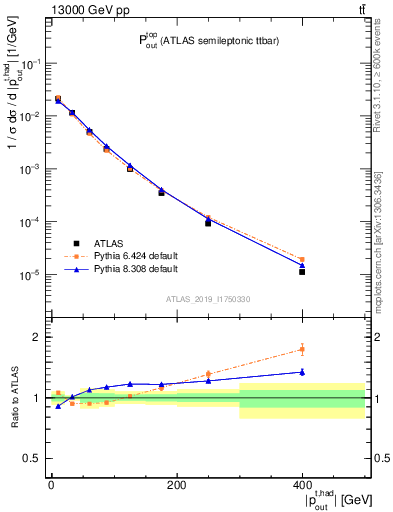 Plot of top.pout in 13000 GeV pp collisions