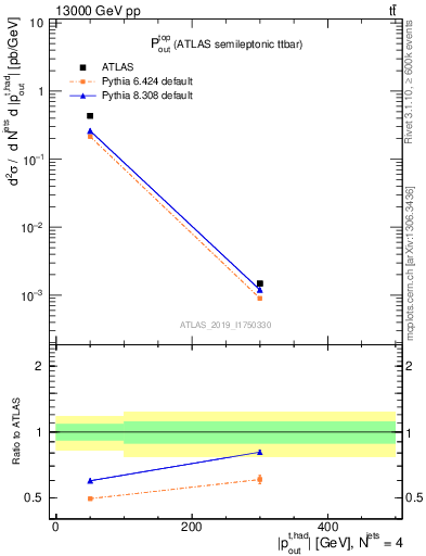 Plot of top.pout in 13000 GeV pp collisions