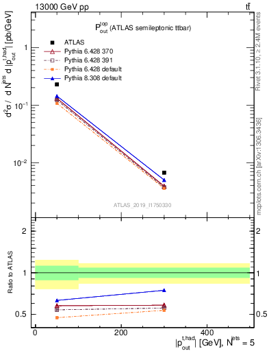 Plot of top.pout in 13000 GeV pp collisions