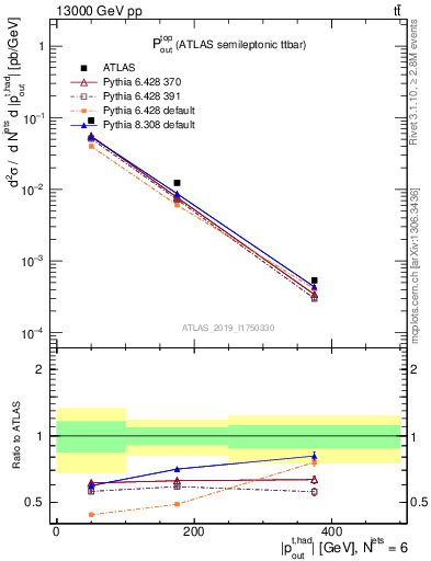 Plot of top.pout in 13000 GeV pp collisions