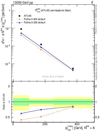 Plot of top.pout in 13000 GeV pp collisions