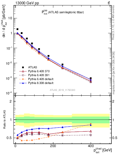 Plot of top.pout in 13000 GeV pp collisions