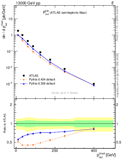 Plot of top.pout in 13000 GeV pp collisions