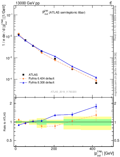 Plot of top.pout in 13000 GeV pp collisions