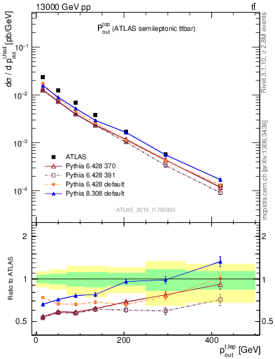 Plot of top.pout in 13000 GeV pp collisions