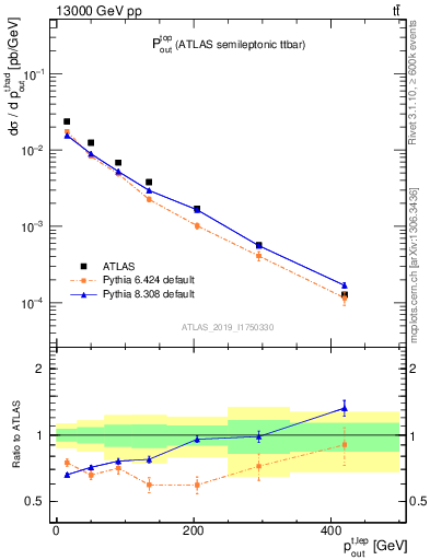 Plot of top.pout in 13000 GeV pp collisions